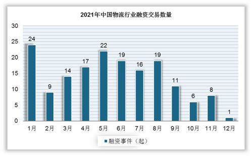中國物流行業(yè)發(fā)展深度研究與投資前景分析報告 2022 2029年