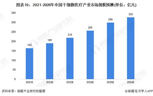 預(yù)見2022 中國干細(xì)胞醫(yī)療產(chǎn)業(yè)全景圖譜 附市場規(guī)模 競爭格局和發(fā)展前景