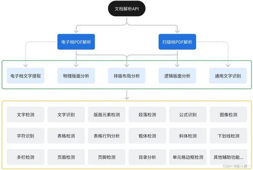 深入探究文檔解析技術,助力大模型訓練與應用的創(chuàng)新發(fā)展