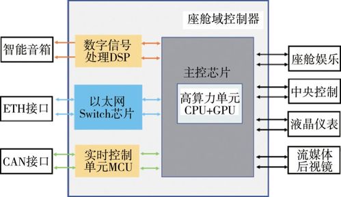 北京理工大學(xué)電動(dòng)車國(guó)家工程研究中心研究成果 智能網(wǎng)聯(lián)汽車多域電子電氣架構(gòu)技術(shù)發(fā)展研究